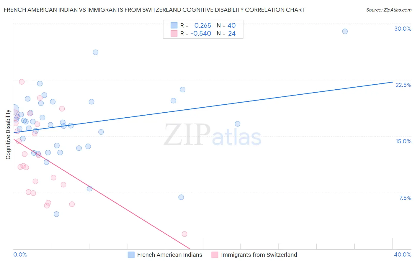 French American Indian vs Immigrants from Switzerland Cognitive Disability