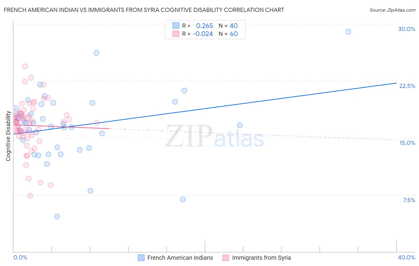 French American Indian vs Immigrants from Syria Cognitive Disability