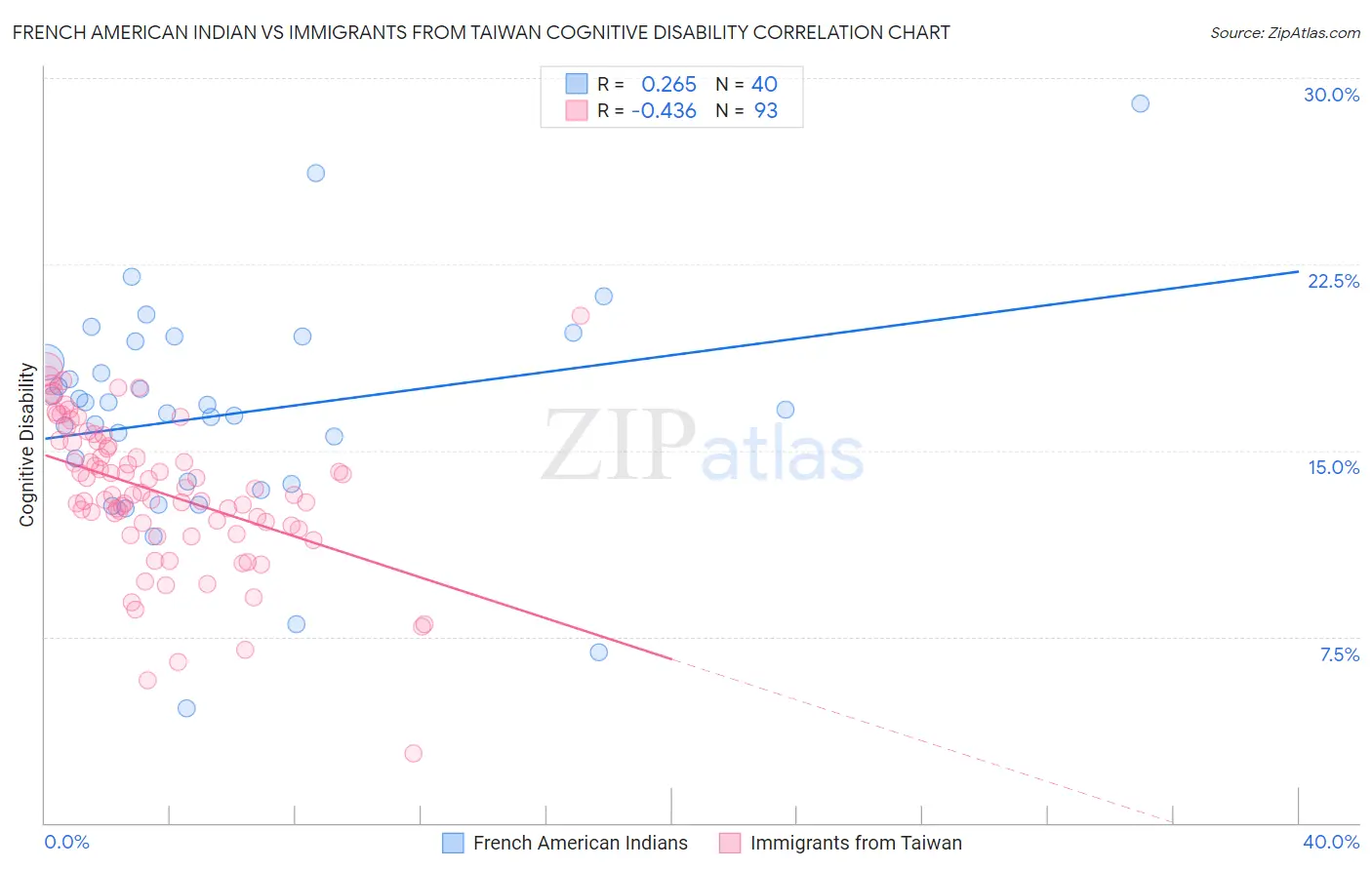 French American Indian vs Immigrants from Taiwan Cognitive Disability