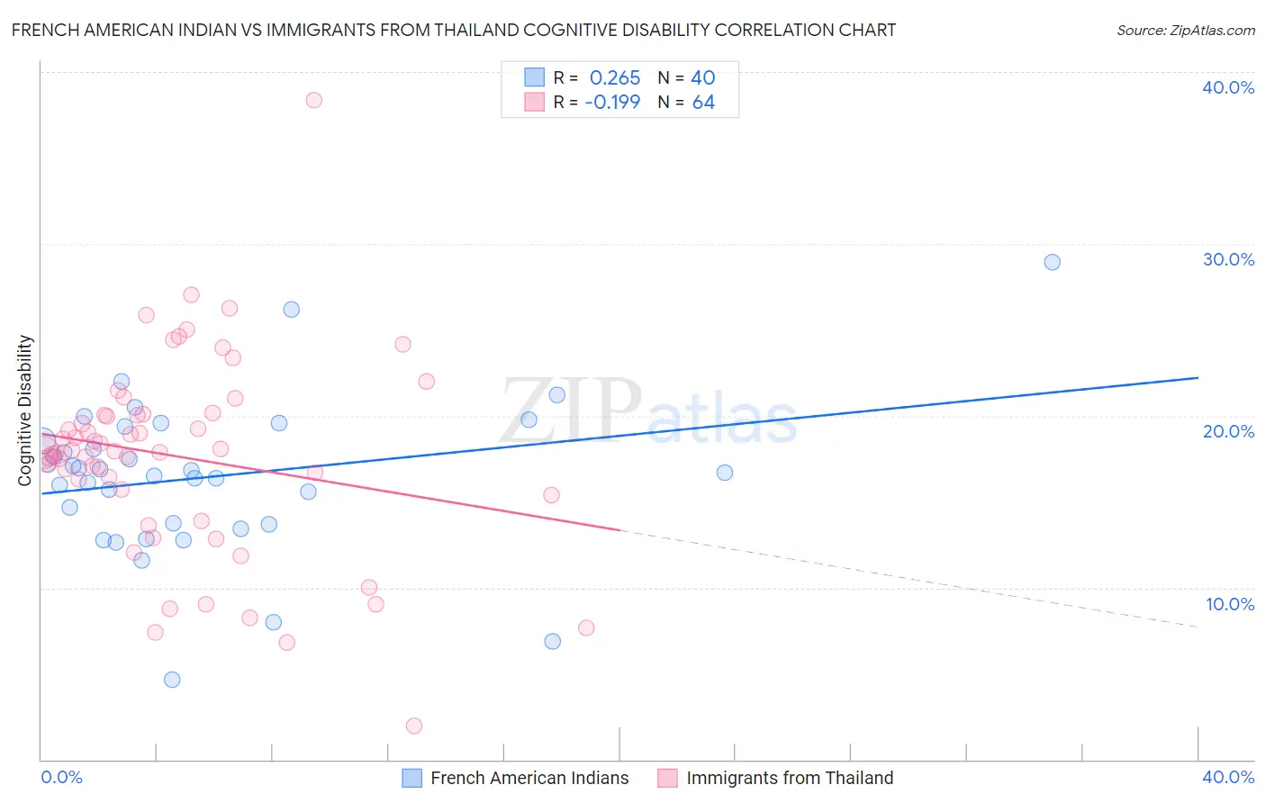 French American Indian vs Immigrants from Thailand Cognitive Disability
