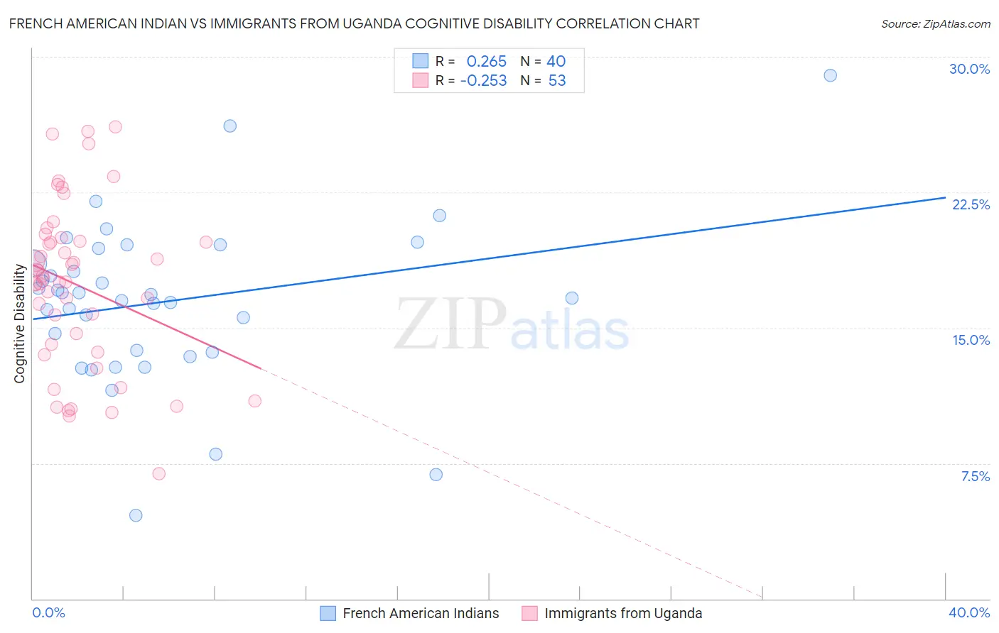 French American Indian vs Immigrants from Uganda Cognitive Disability