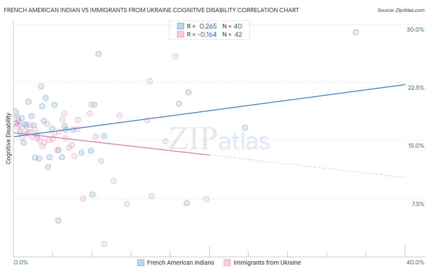 French American Indian vs Immigrants from Ukraine Cognitive Disability