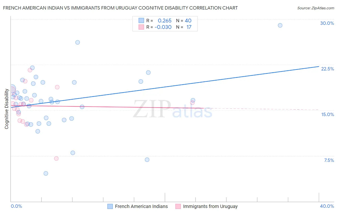 French American Indian vs Immigrants from Uruguay Cognitive Disability
