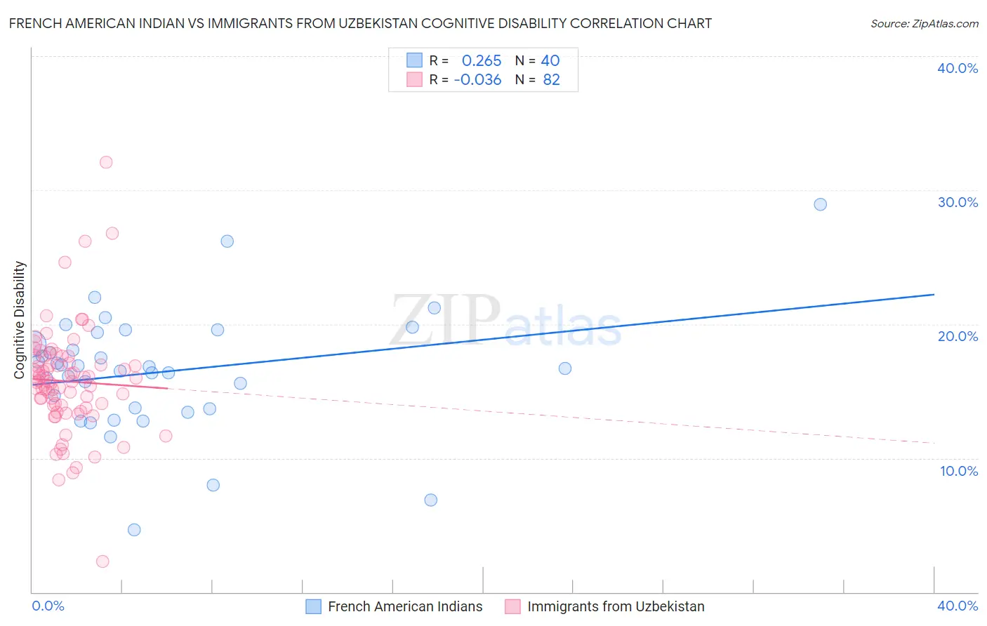 French American Indian vs Immigrants from Uzbekistan Cognitive Disability