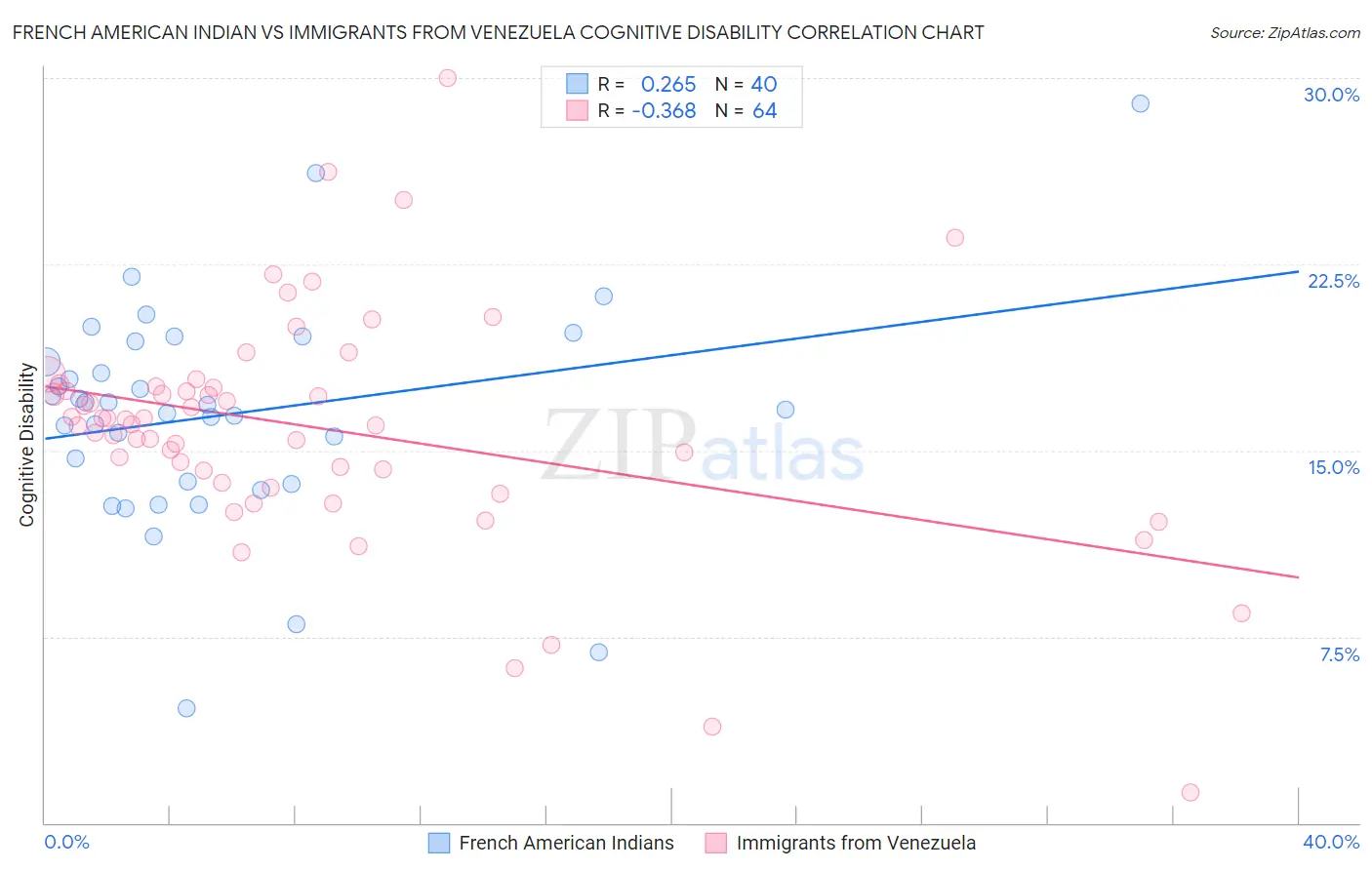 French American Indian vs Immigrants from Venezuela Cognitive Disability