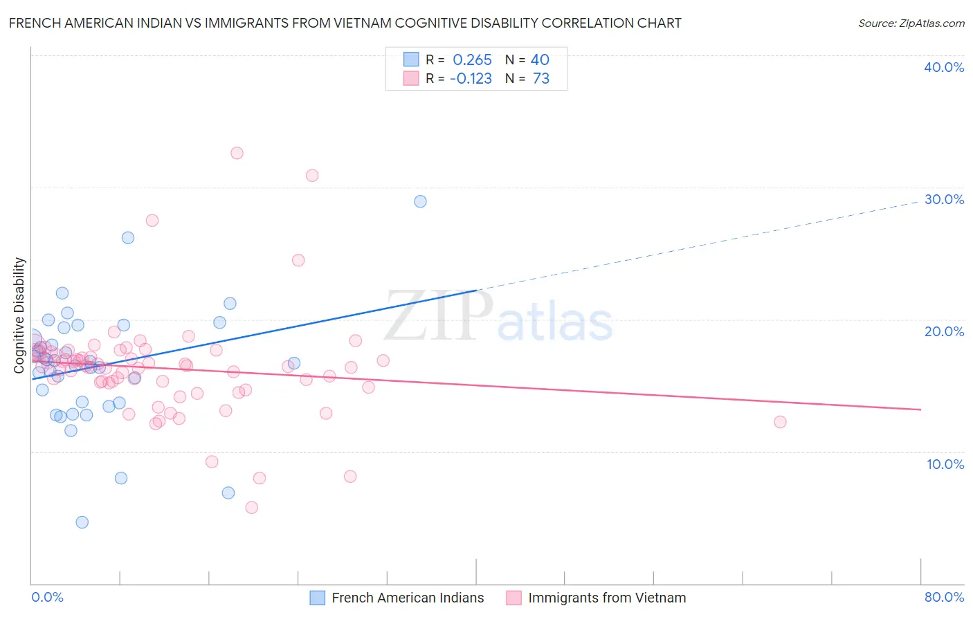 French American Indian vs Immigrants from Vietnam Cognitive Disability