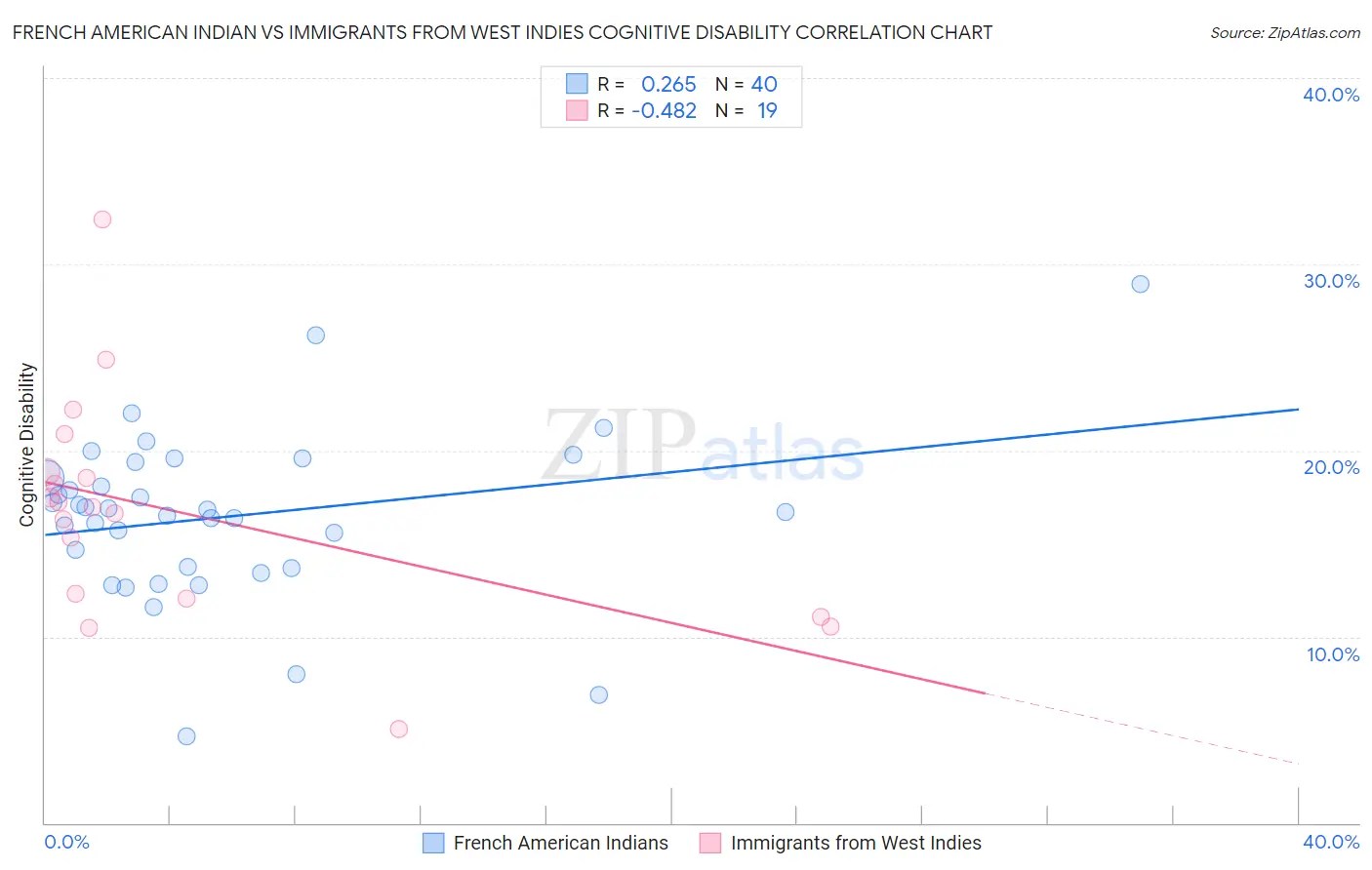 French American Indian vs Immigrants from West Indies Cognitive Disability