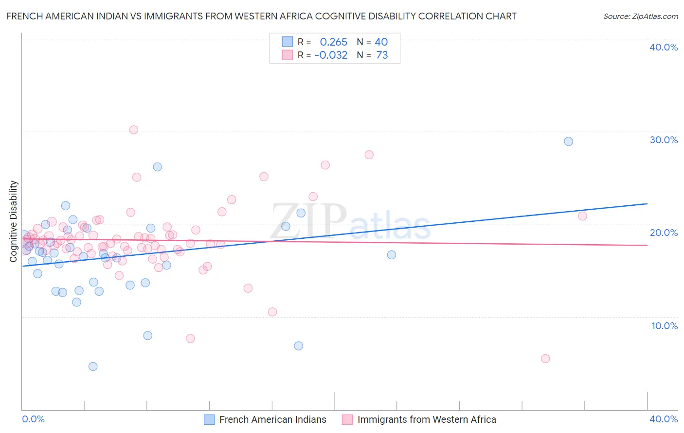 French American Indian vs Immigrants from Western Africa Cognitive Disability