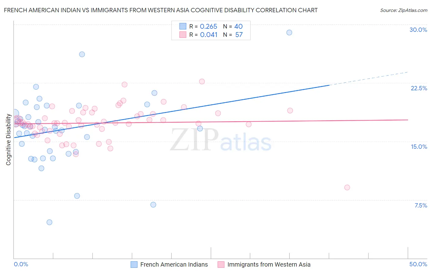 French American Indian vs Immigrants from Western Asia Cognitive Disability