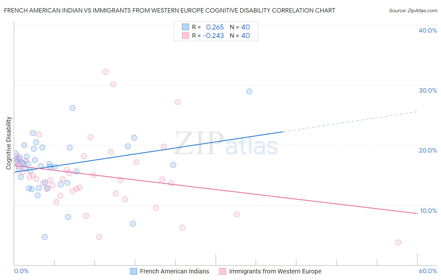 French American Indian vs Immigrants from Western Europe Cognitive Disability