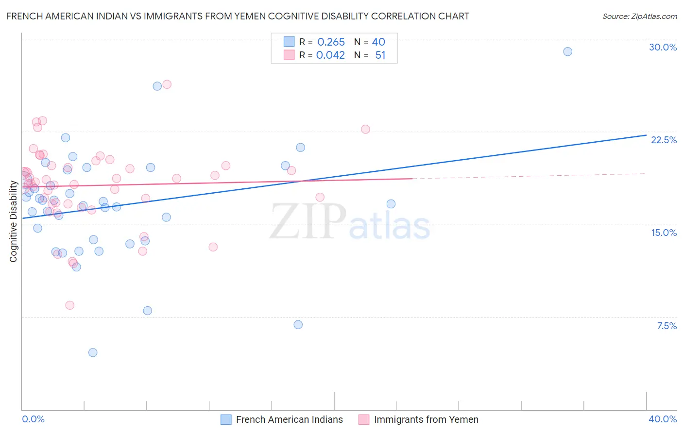 French American Indian vs Immigrants from Yemen Cognitive Disability