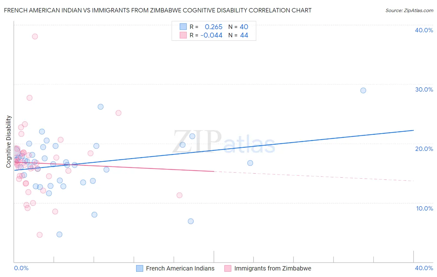 French American Indian vs Immigrants from Zimbabwe Cognitive Disability
