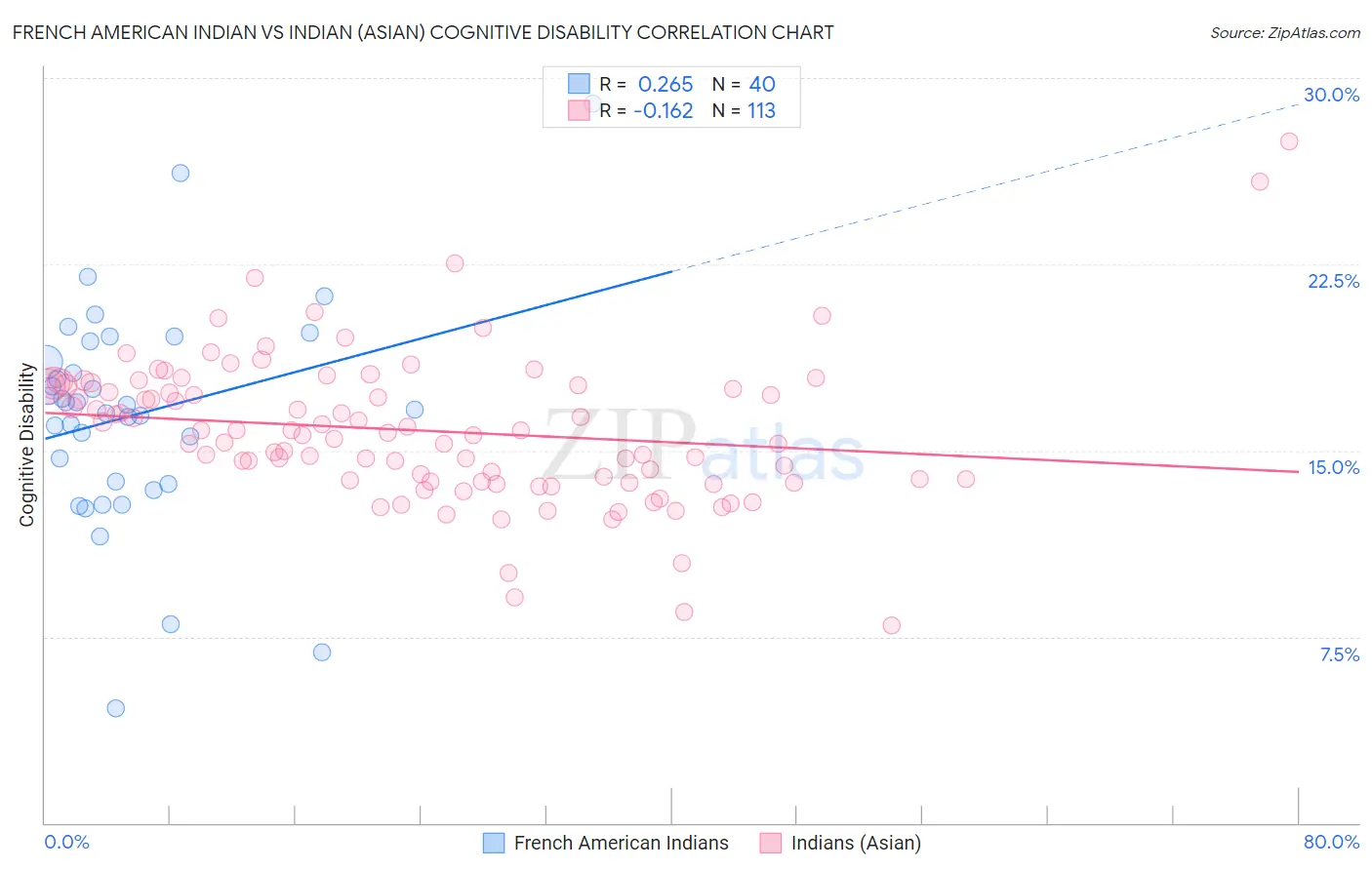 French American Indian vs Indian (Asian) Cognitive Disability
