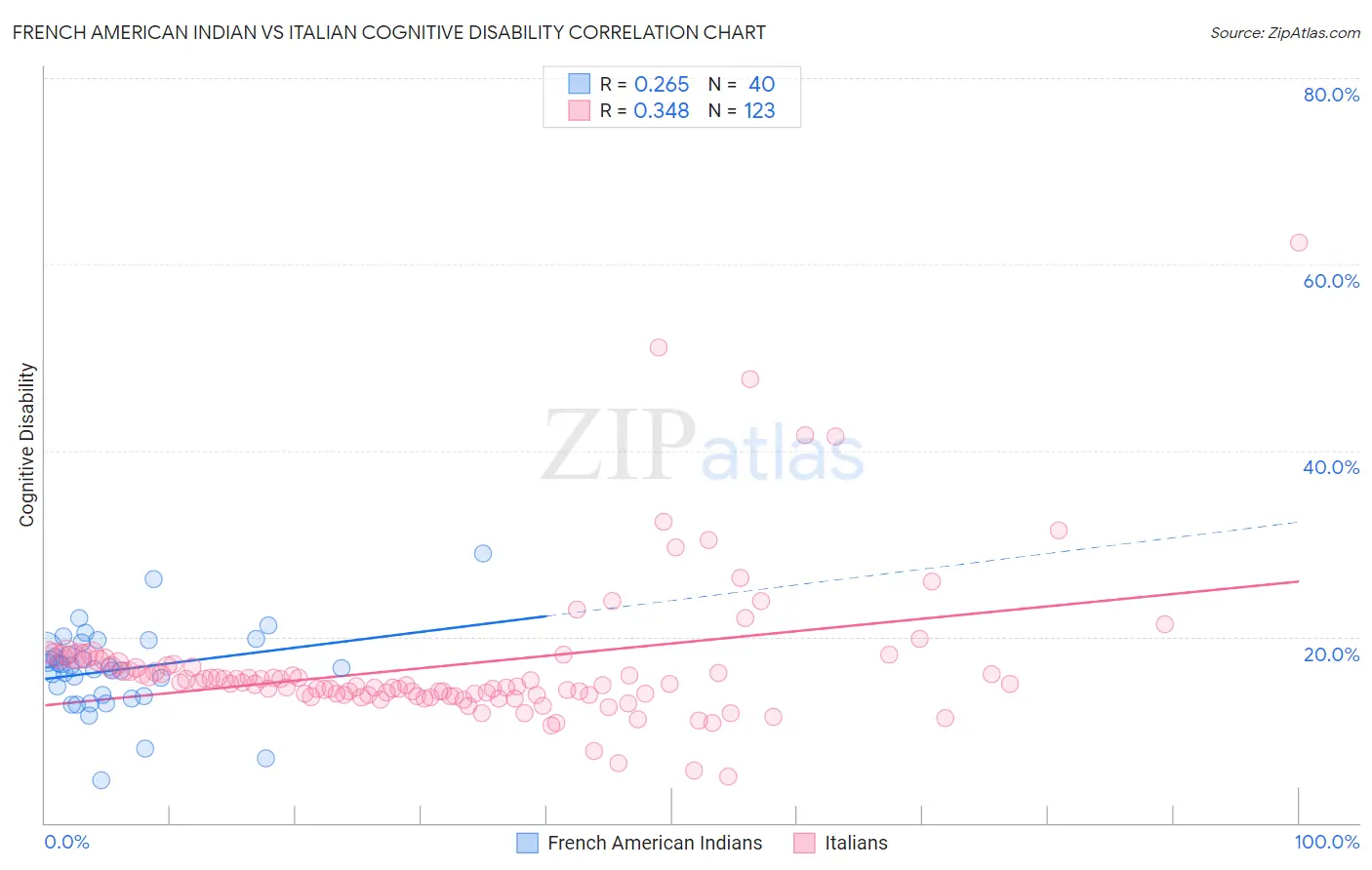 French American Indian vs Italian Cognitive Disability