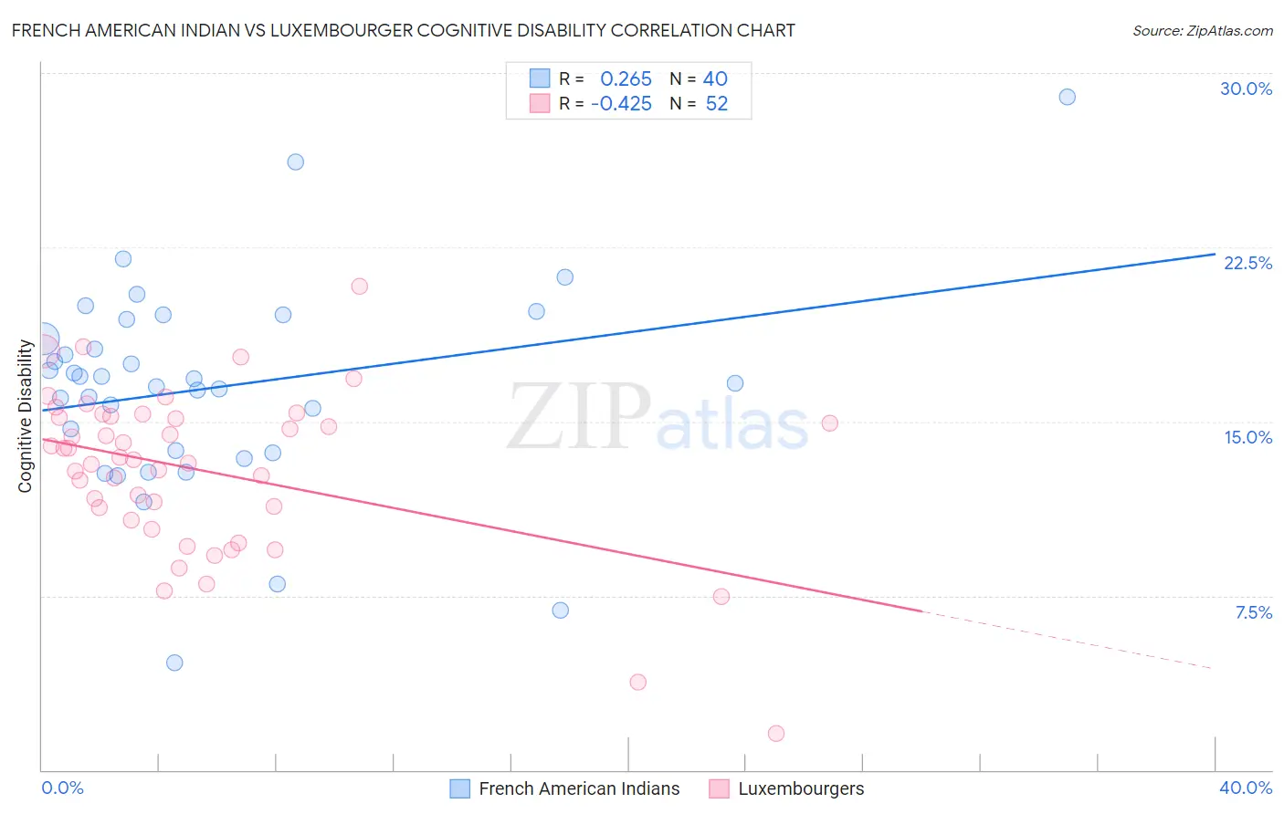 French American Indian vs Luxembourger Cognitive Disability