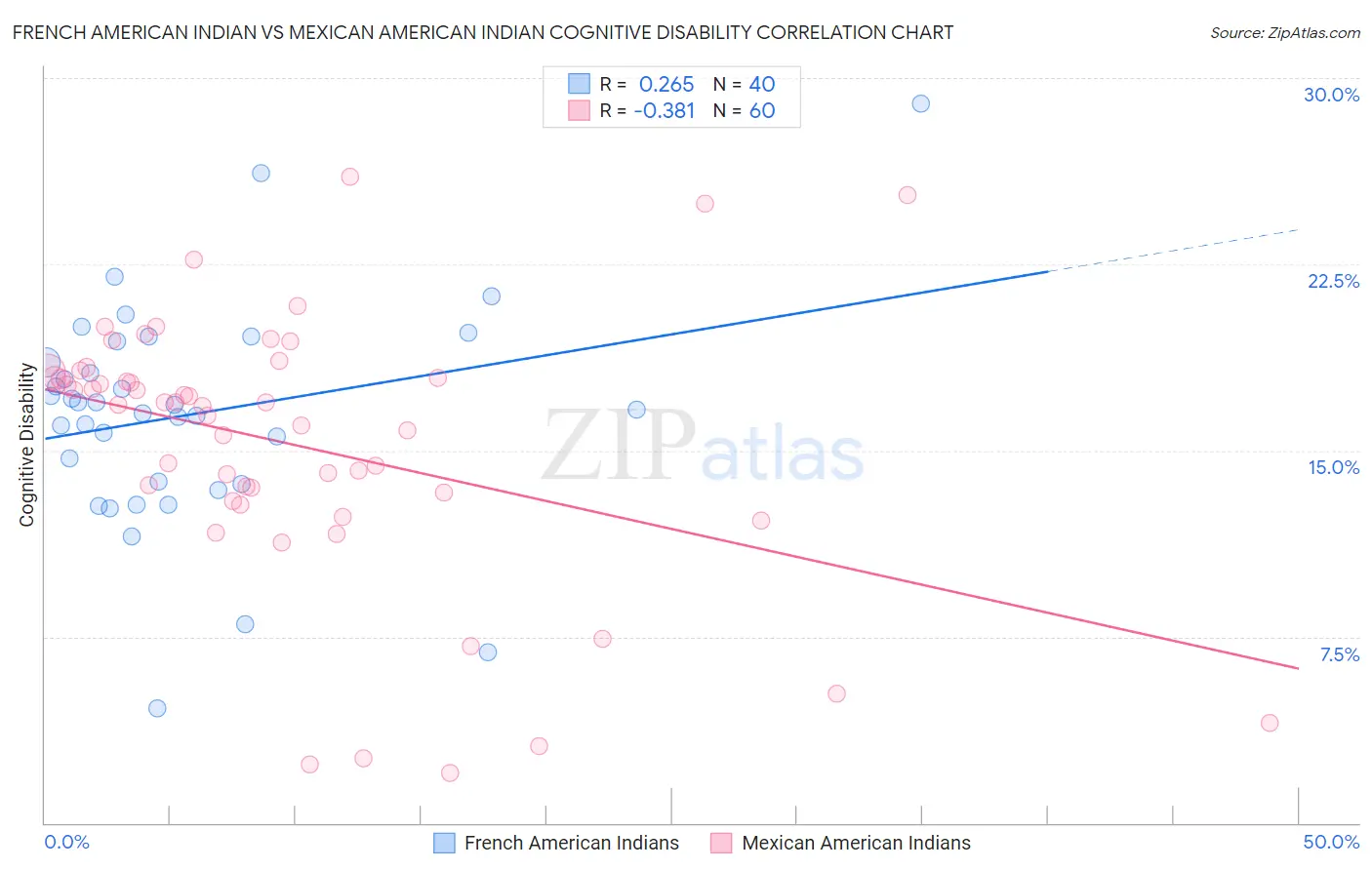 French American Indian vs Mexican American Indian Cognitive Disability