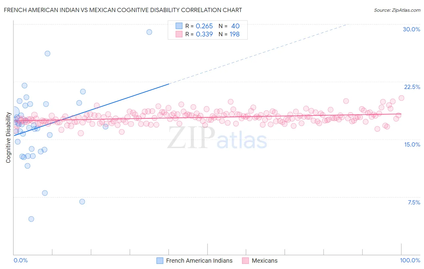 French American Indian vs Mexican Cognitive Disability