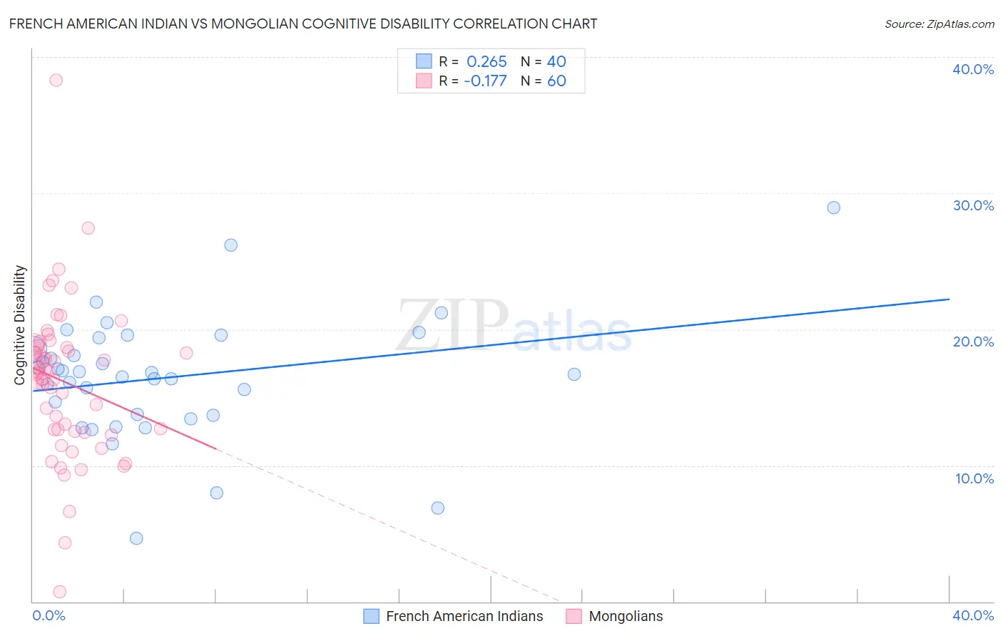 French American Indian vs Mongolian Cognitive Disability