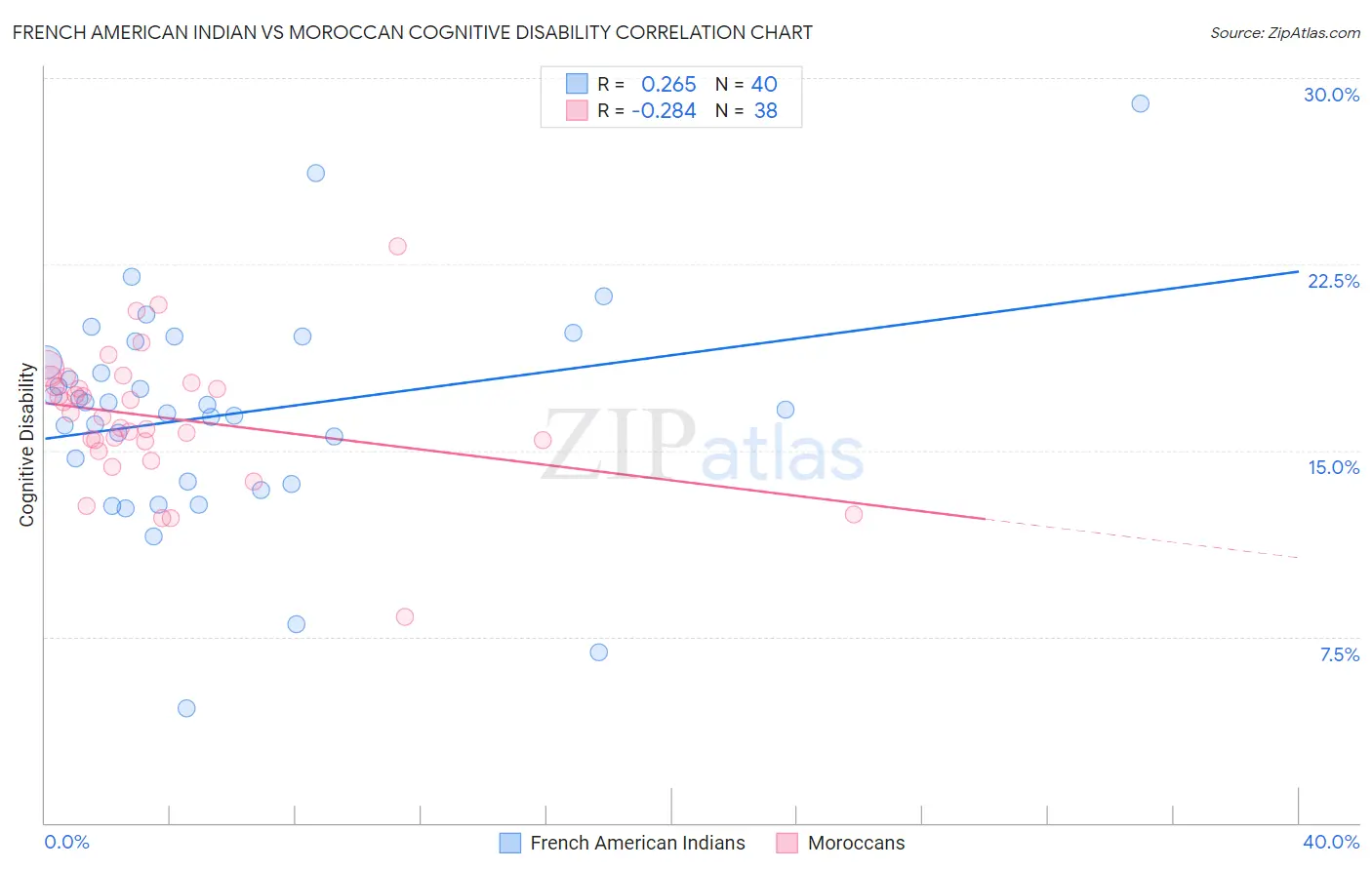 French American Indian vs Moroccan Cognitive Disability