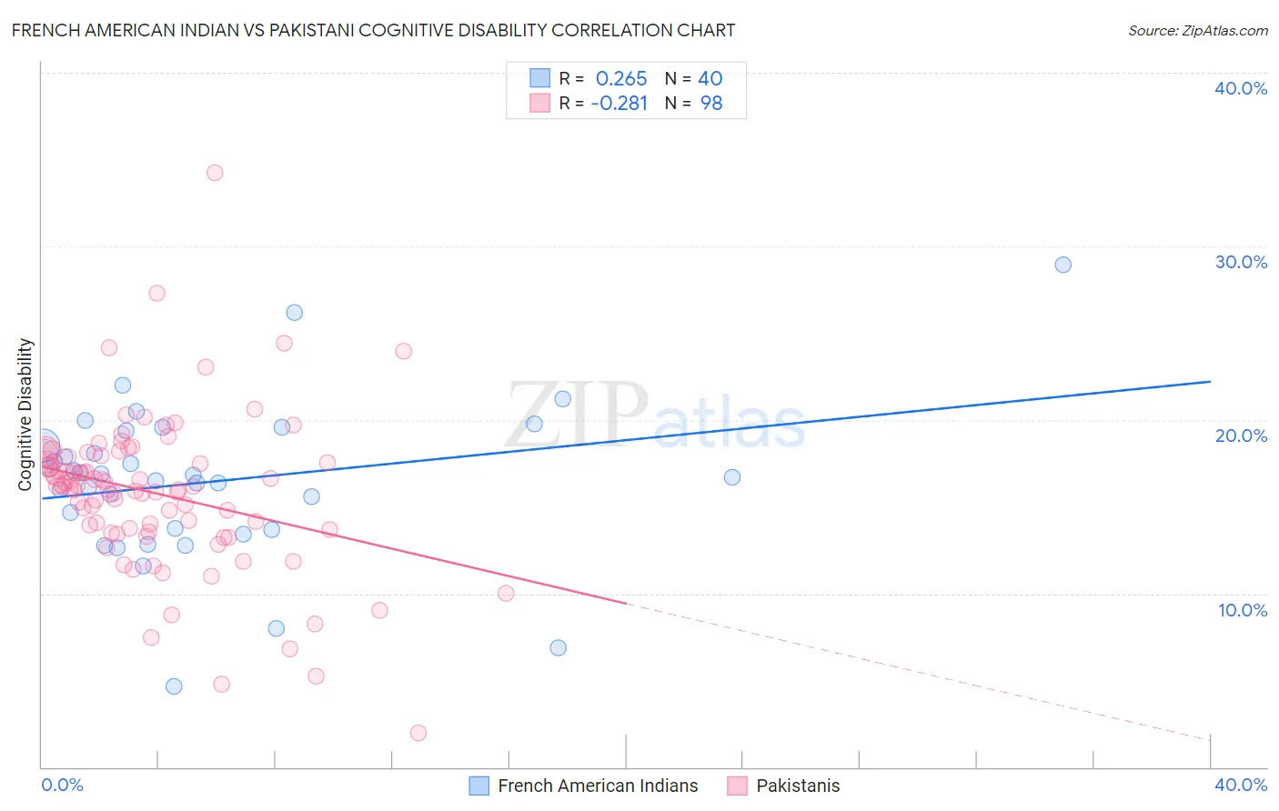French American Indian vs Pakistani Cognitive Disability