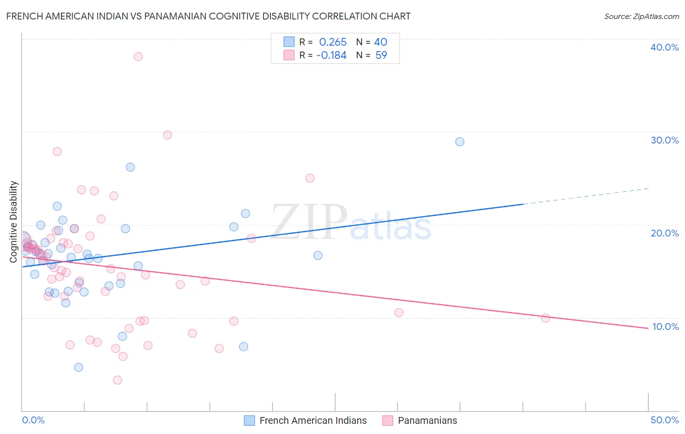 French American Indian vs Panamanian Cognitive Disability