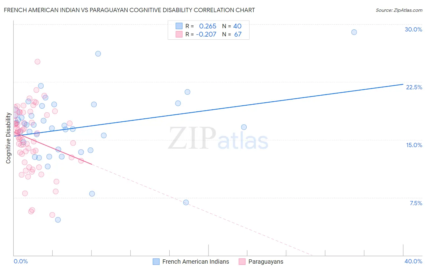 French American Indian vs Paraguayan Cognitive Disability