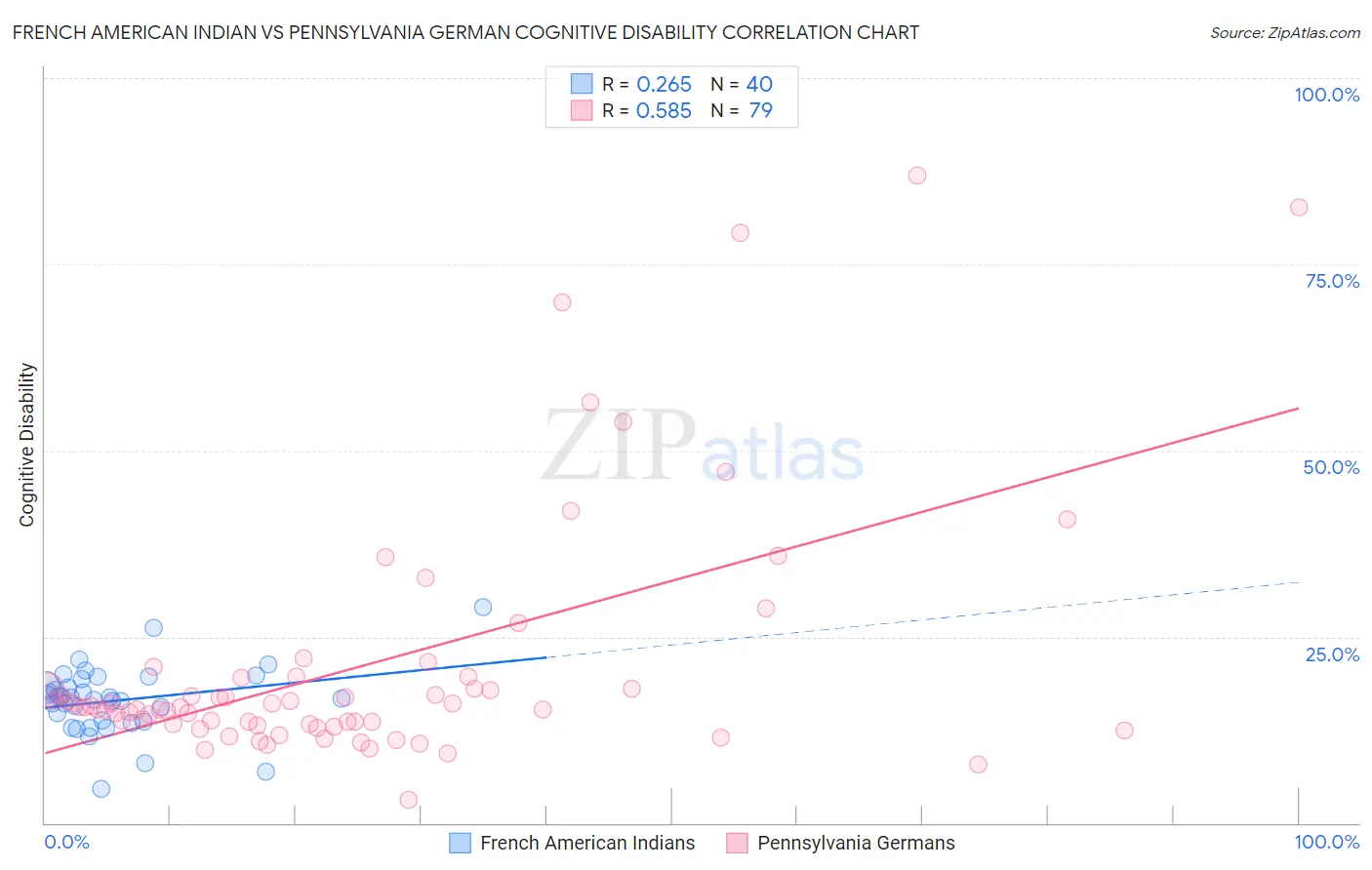 French American Indian vs Pennsylvania German Cognitive Disability
