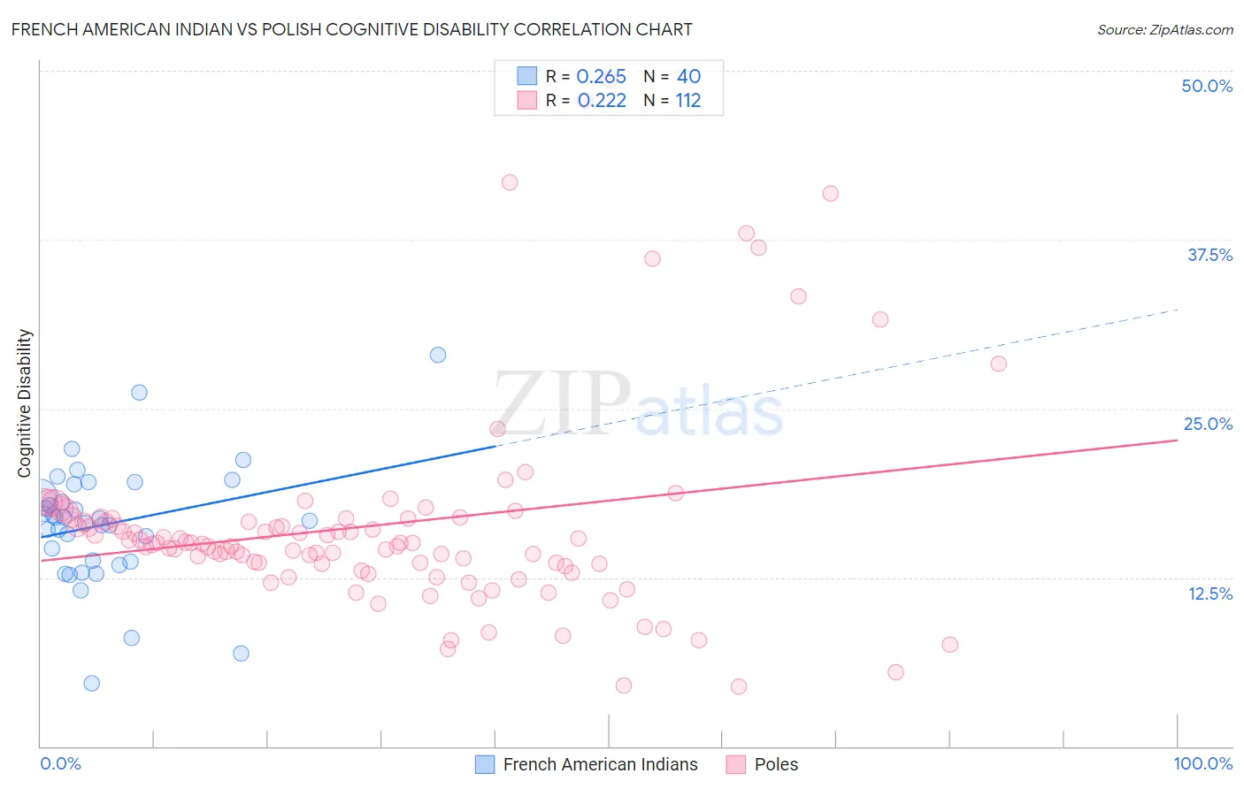 French American Indian vs Polish Cognitive Disability