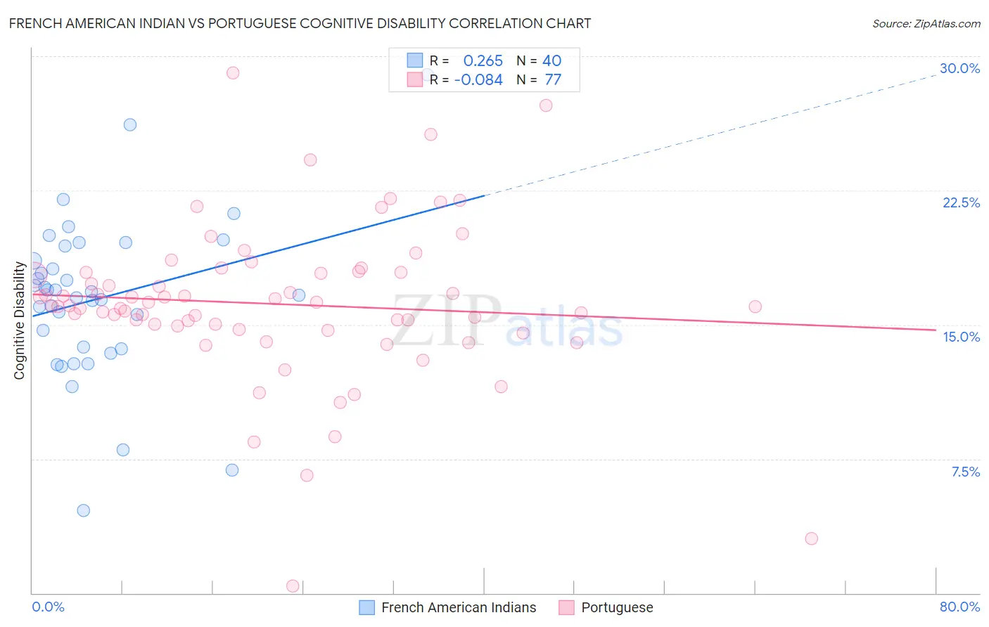 French American Indian vs Portuguese Cognitive Disability