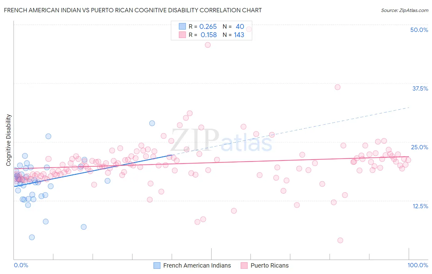 French American Indian vs Puerto Rican Cognitive Disability
