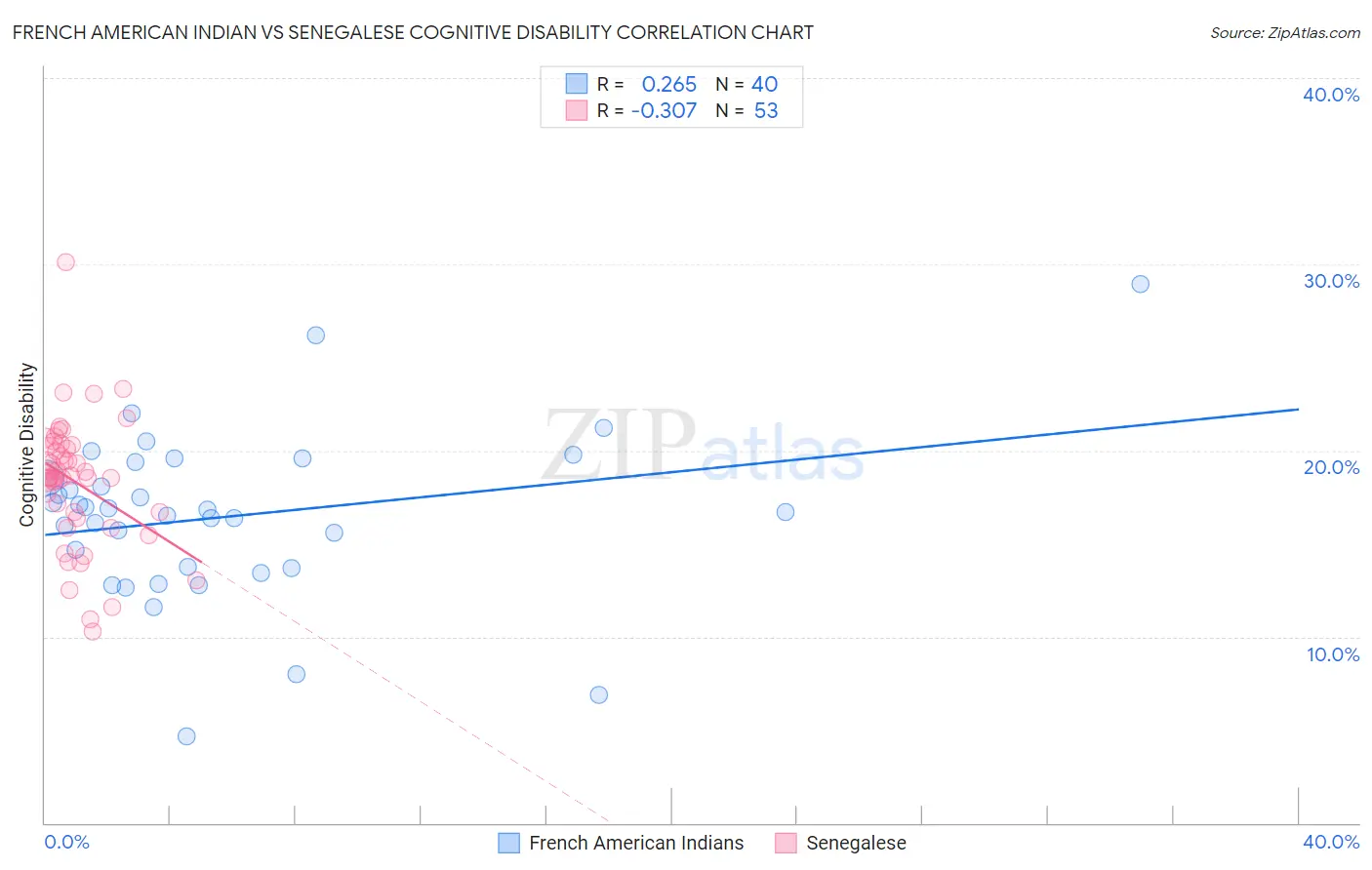 French American Indian vs Senegalese Cognitive Disability