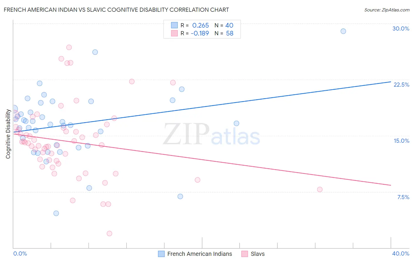 French American Indian vs Slavic Cognitive Disability