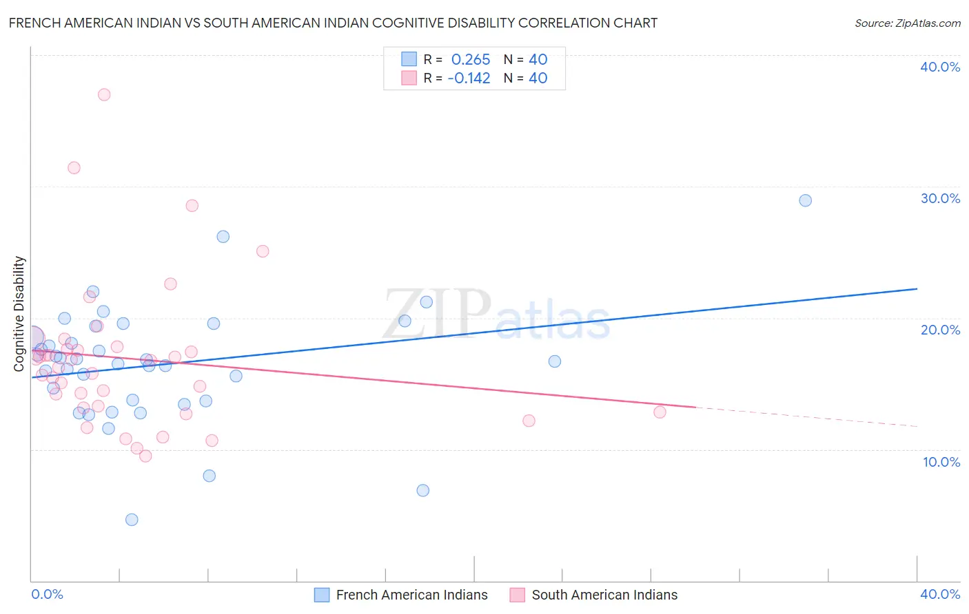 French American Indian vs South American Indian Cognitive Disability