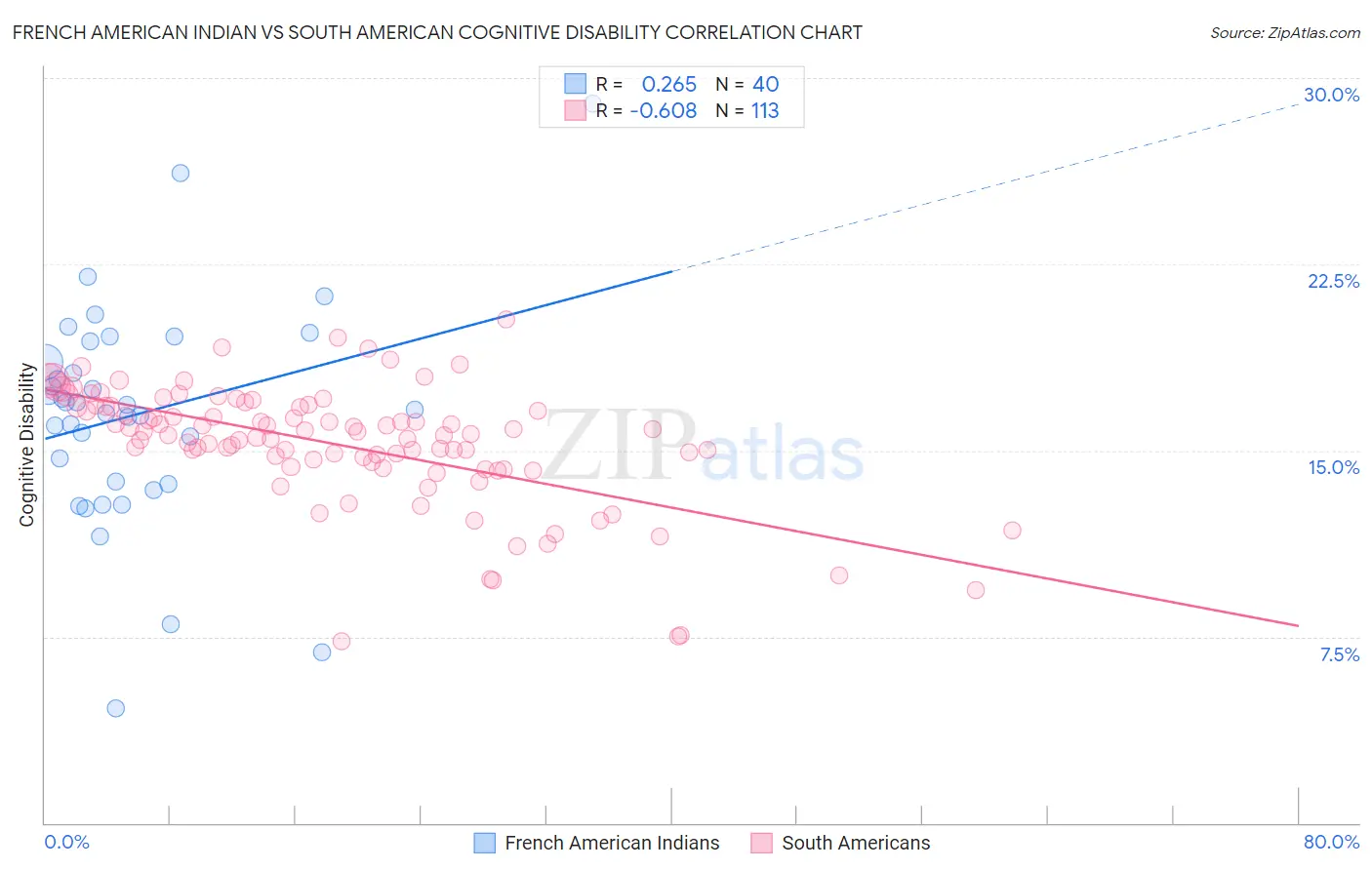 French American Indian vs South American Cognitive Disability