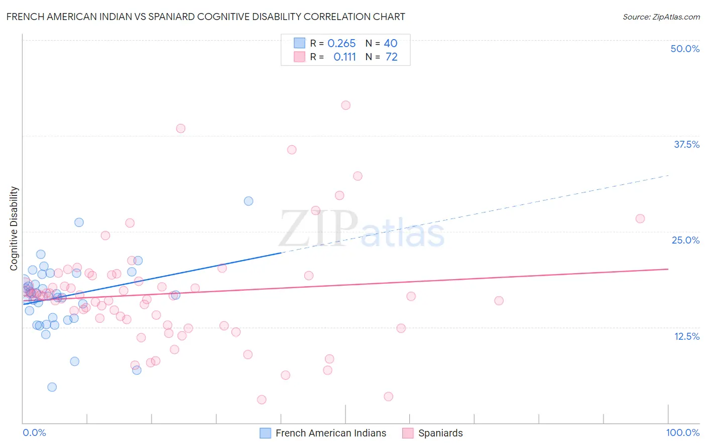 French American Indian vs Spaniard Cognitive Disability