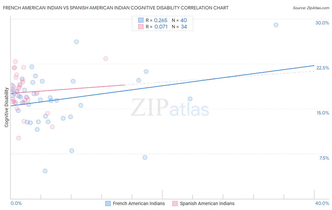 French American Indian vs Spanish American Indian Cognitive Disability