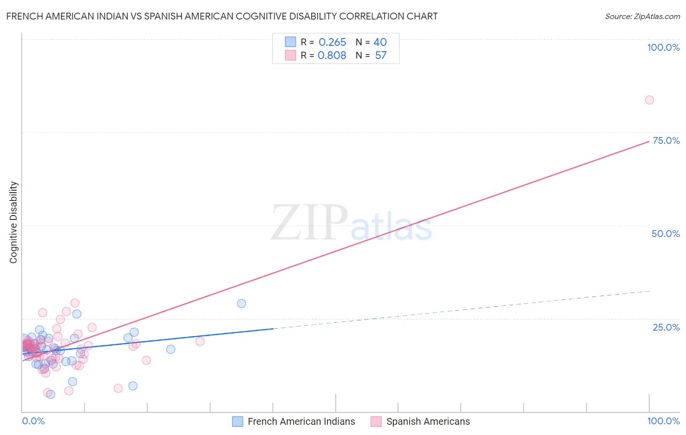 French American Indian vs Spanish American Cognitive Disability
