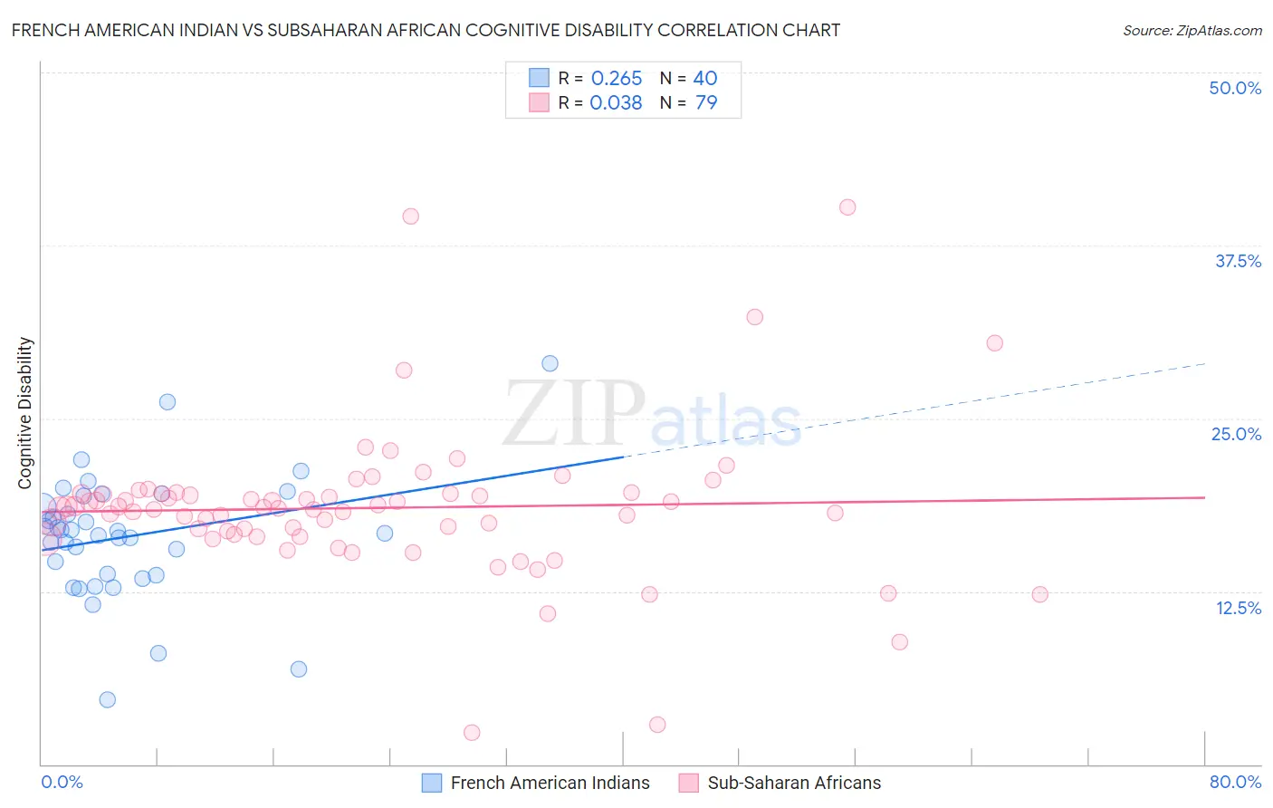 French American Indian vs Subsaharan African Cognitive Disability