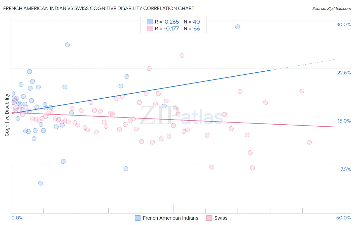 French American Indian vs Swiss Cognitive Disability