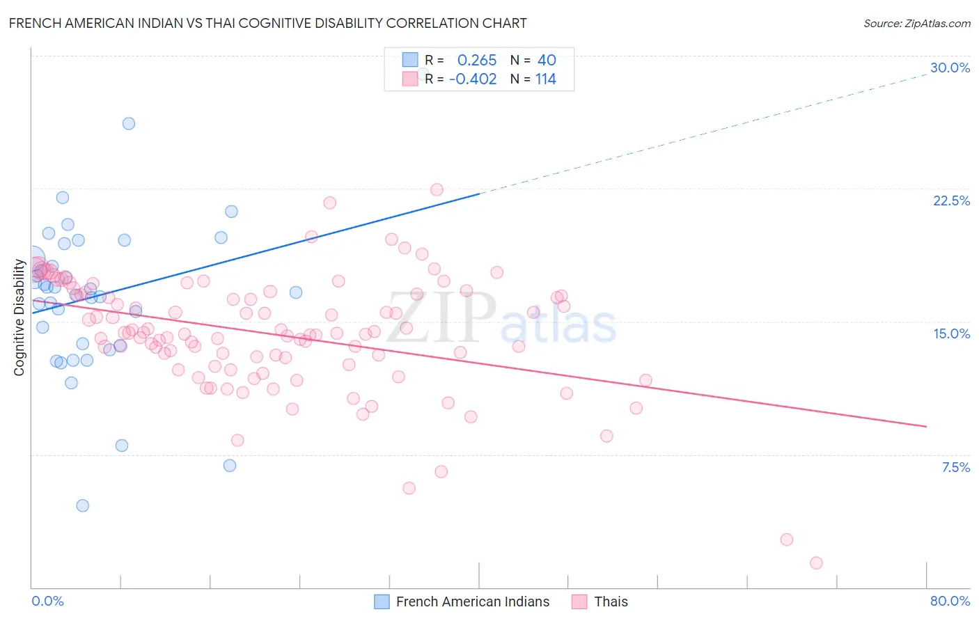 French American Indian vs Thai Cognitive Disability