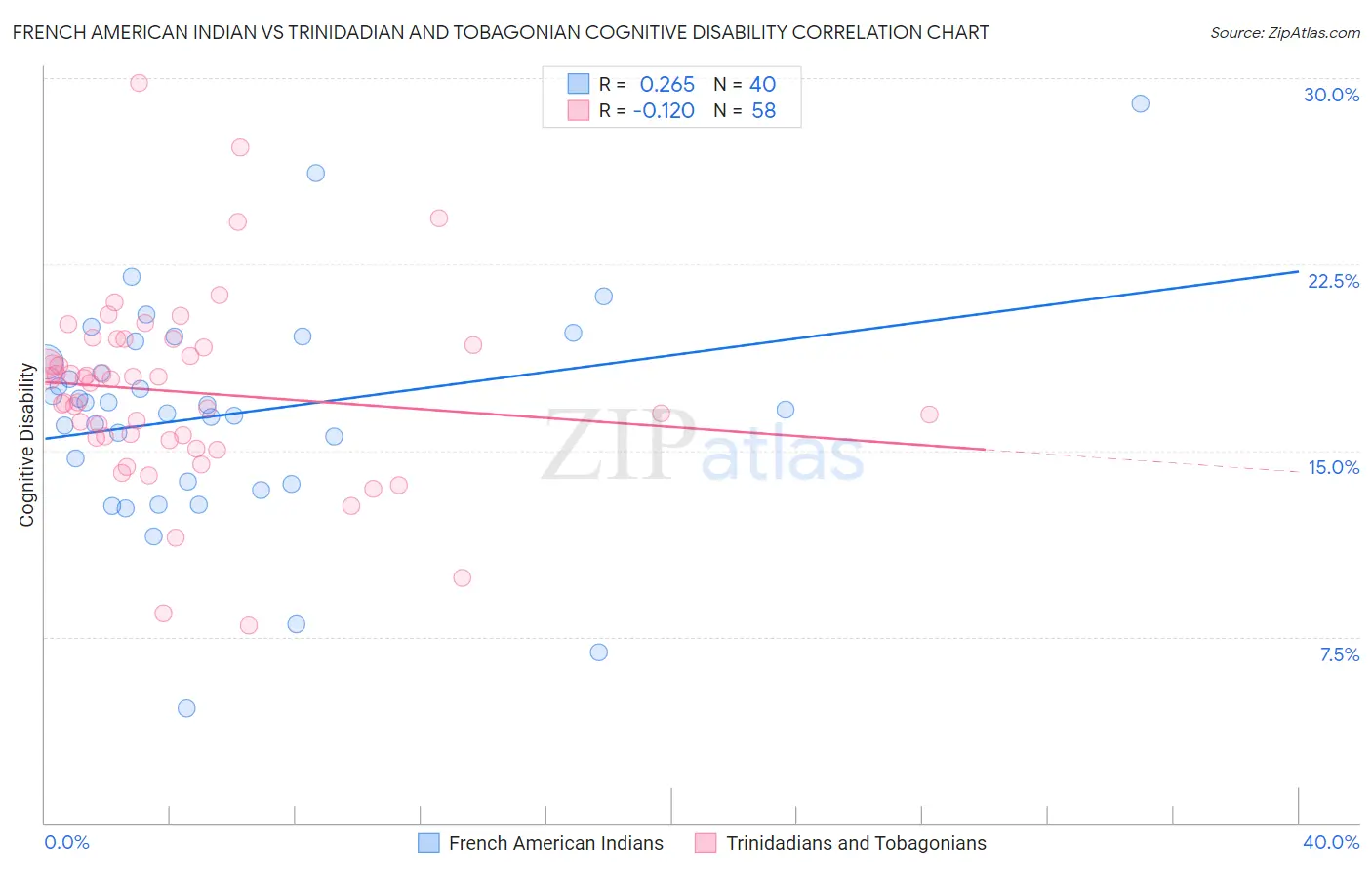 French American Indian vs Trinidadian and Tobagonian Cognitive Disability