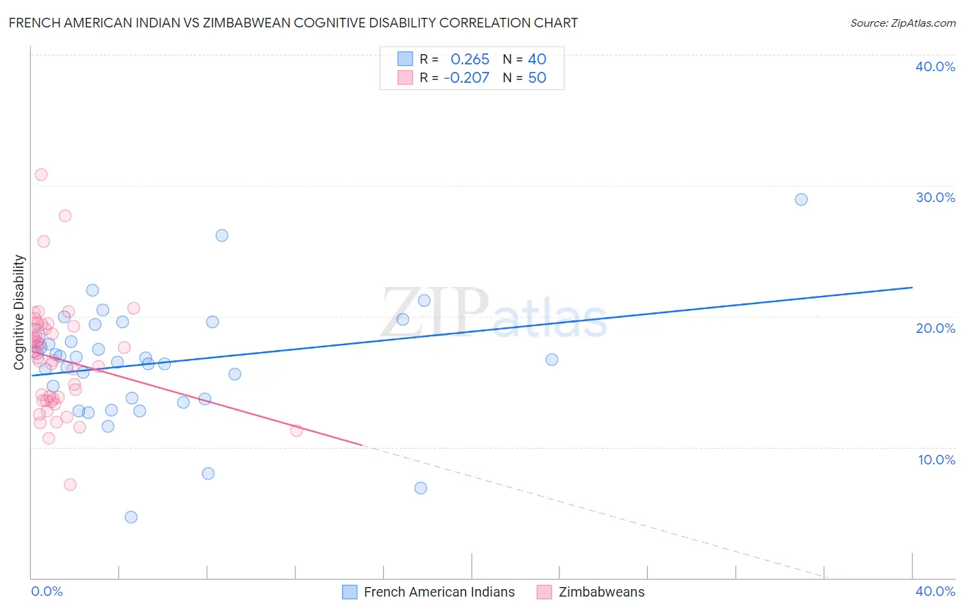 French American Indian vs Zimbabwean Cognitive Disability