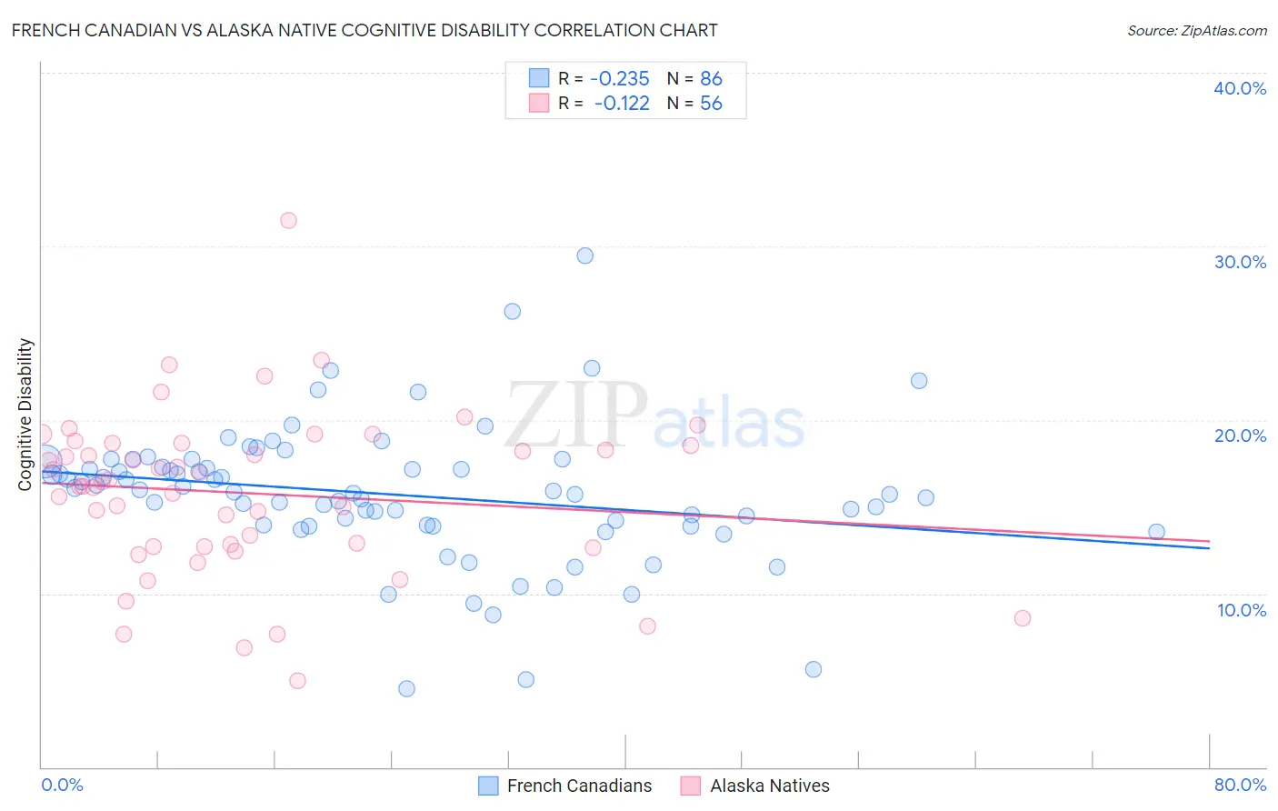 French Canadian vs Alaska Native Cognitive Disability