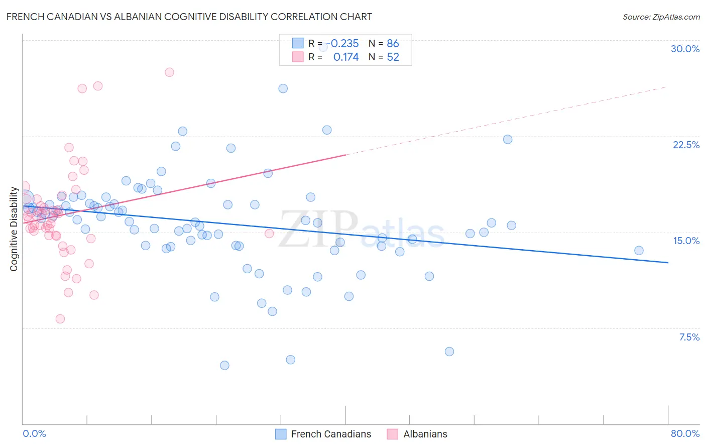 French Canadian vs Albanian Cognitive Disability