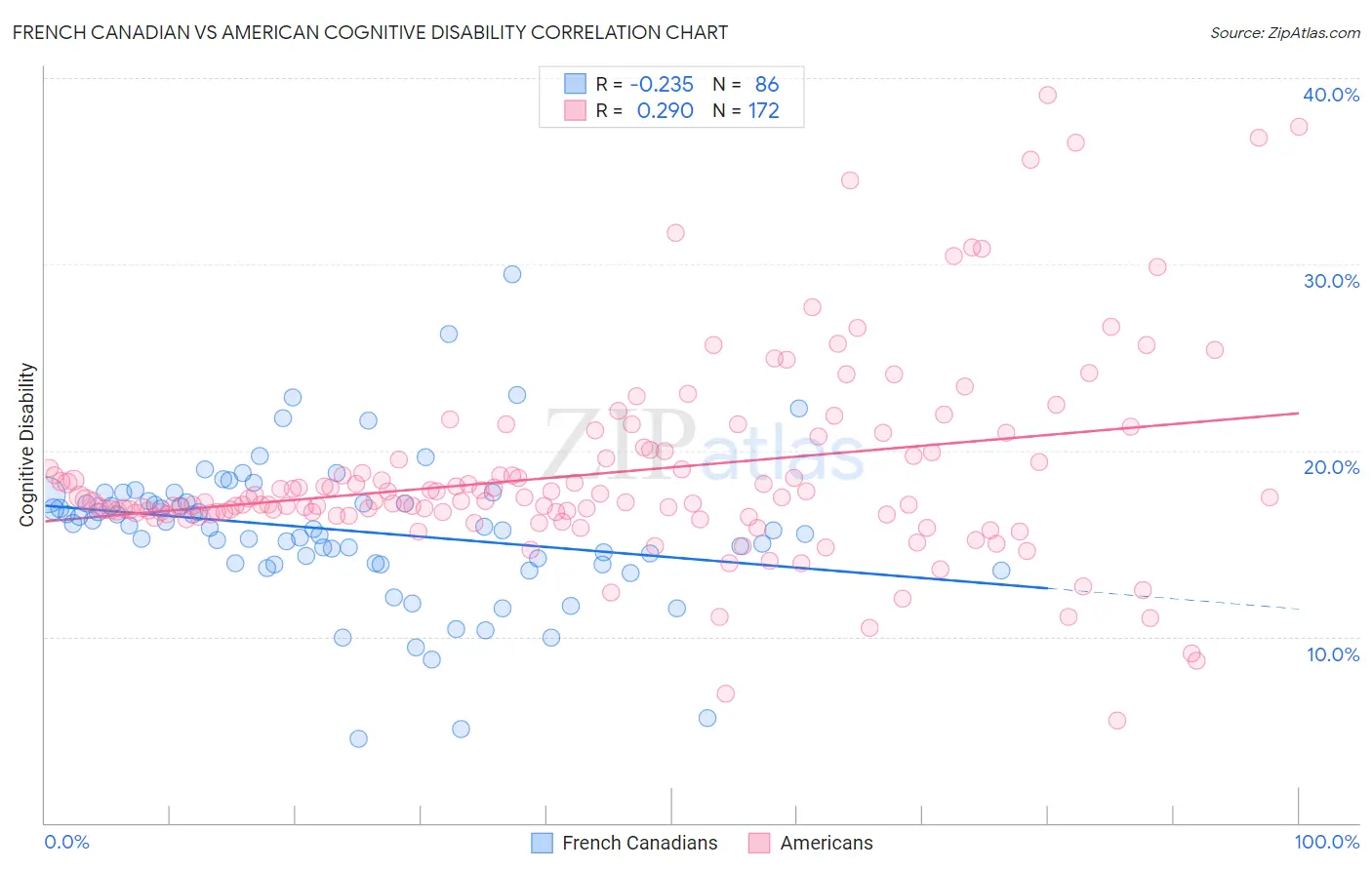 French Canadian vs American Cognitive Disability