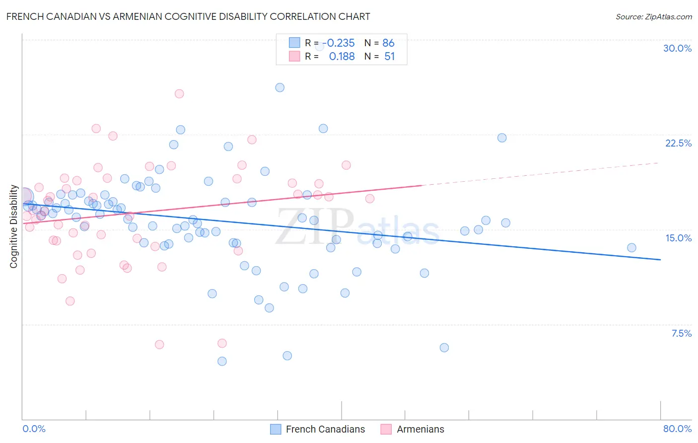 French Canadian vs Armenian Cognitive Disability