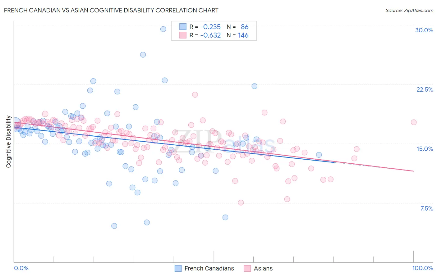 French Canadian vs Asian Cognitive Disability