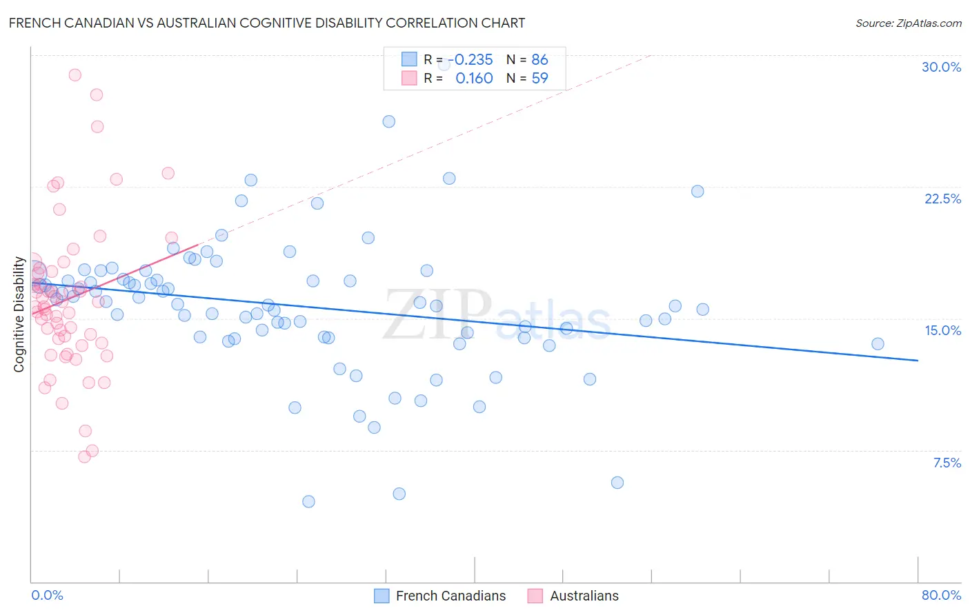 French Canadian vs Australian Cognitive Disability