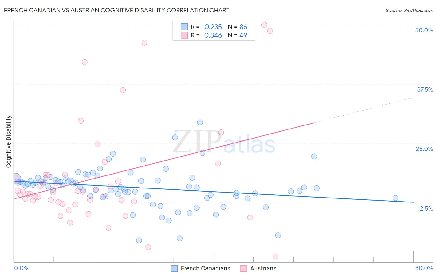 French Canadian vs Austrian Cognitive Disability