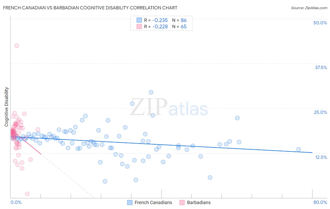 French Canadian vs Barbadian Cognitive Disability